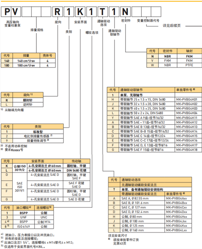 派克PV140系列柱塞泵型號(hào)說(shuō)明
